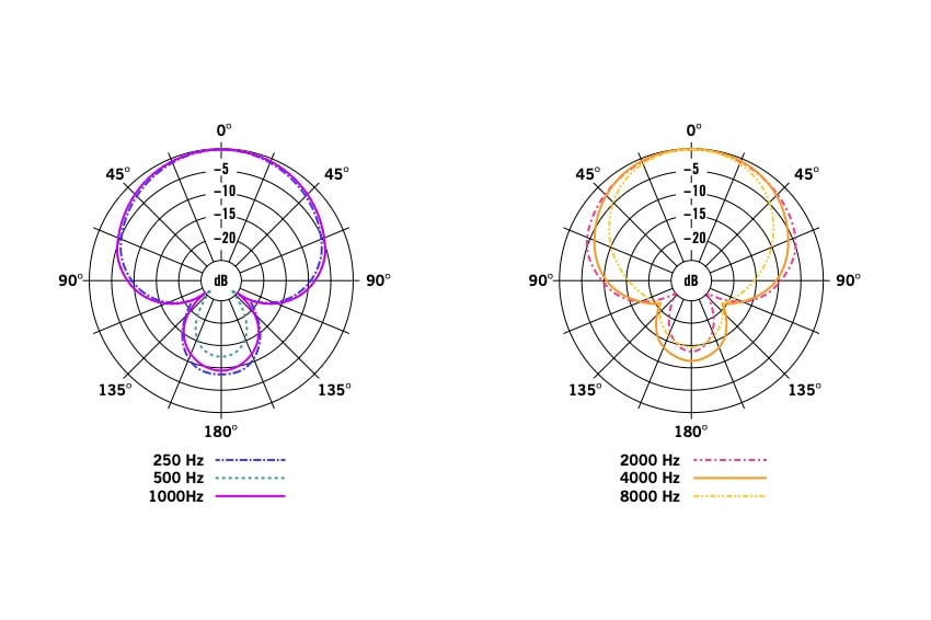 Q8x polar pattern figure 1