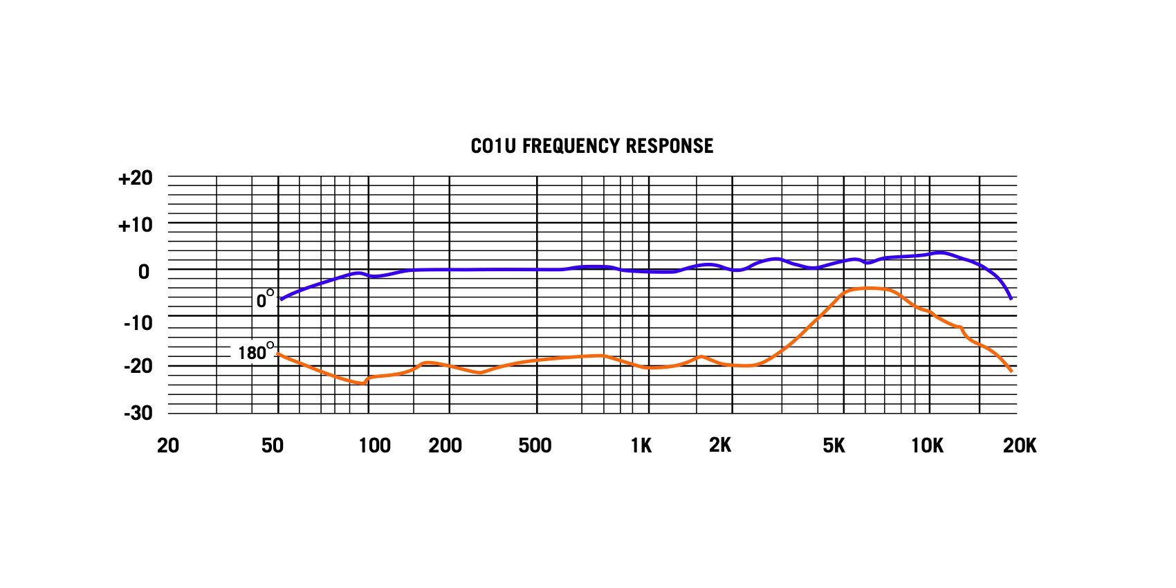 Frequency Response of C01 Figure 2